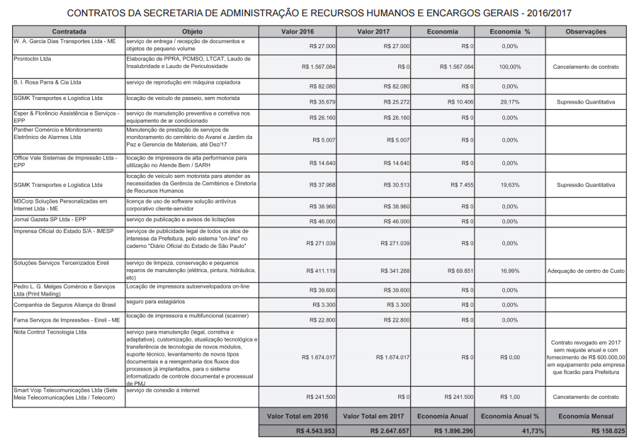 Contratos Administração
