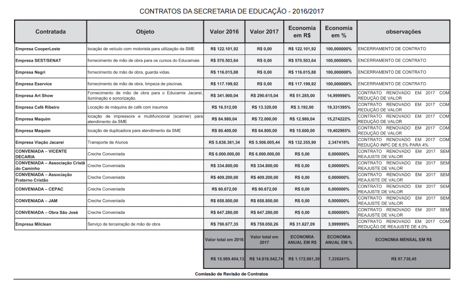 Contratos Educação